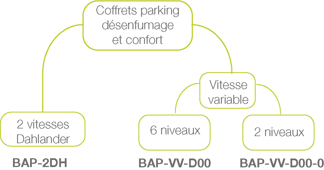 Schéma coffret de parking désenfumage et confort